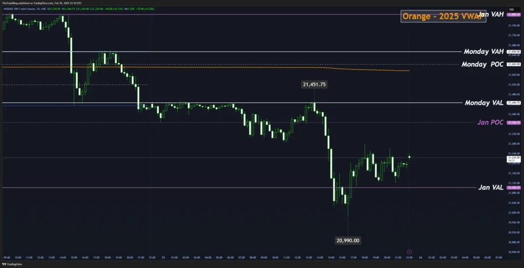 A TradingView chart displaying Nasdaq 100 futures price action with key volume profile levels marked