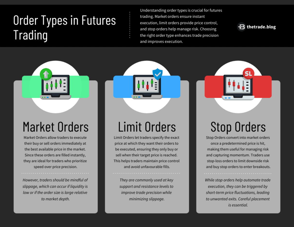 An infographic titled Order 'Types in Futures Trading' explains the three main order types