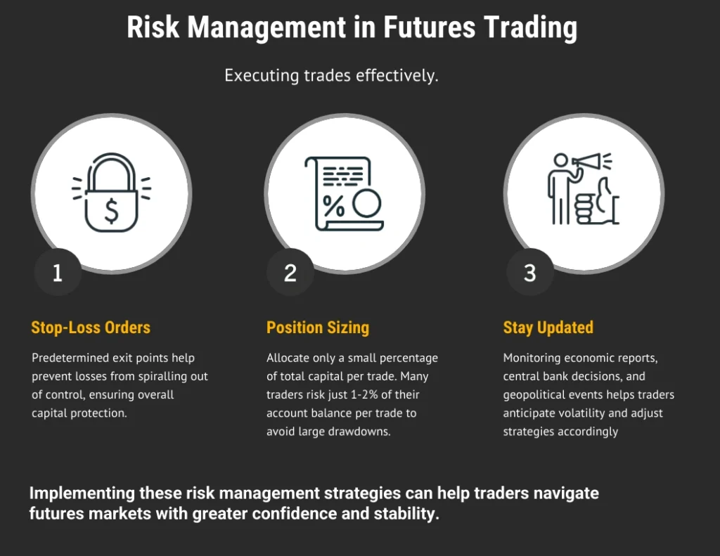 An infographic titled 'Risk Management in Futures Trading' outlines three key strategies for executing trades effectively