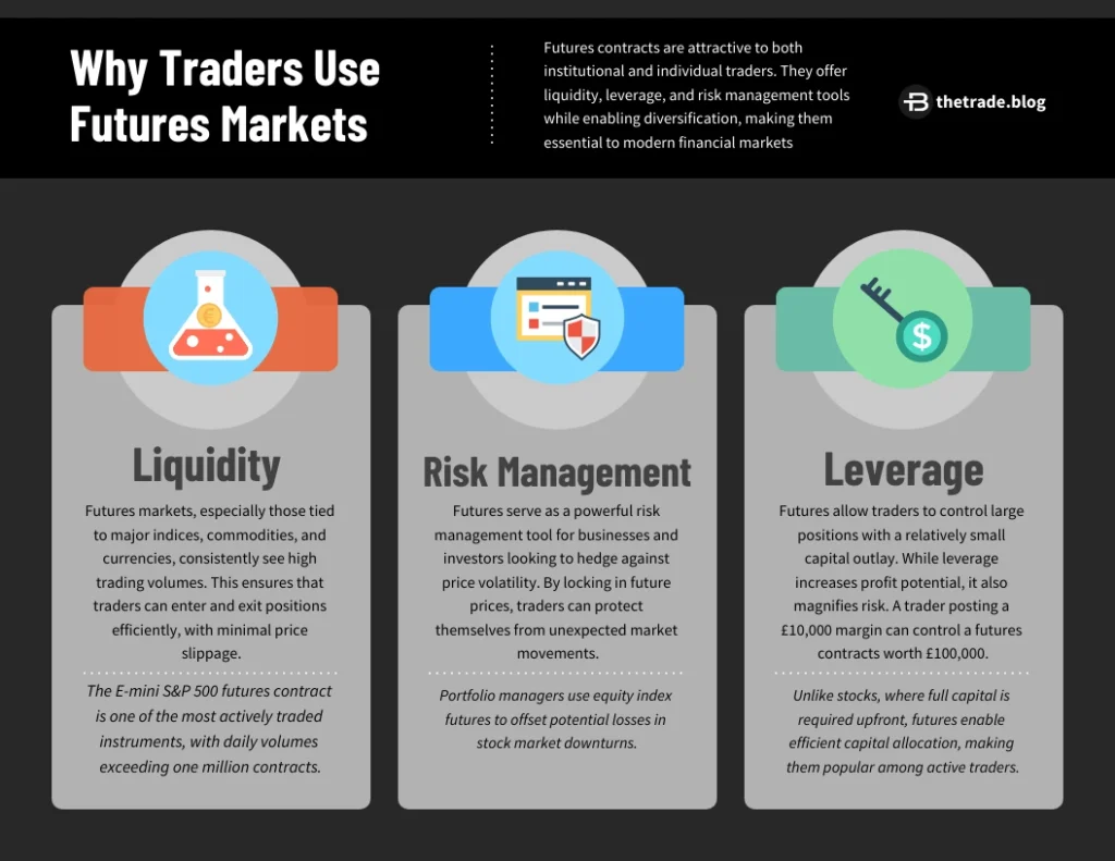 An infographic titled 'Why Traders Use Futures Markets' explains the key benefits of trading futures