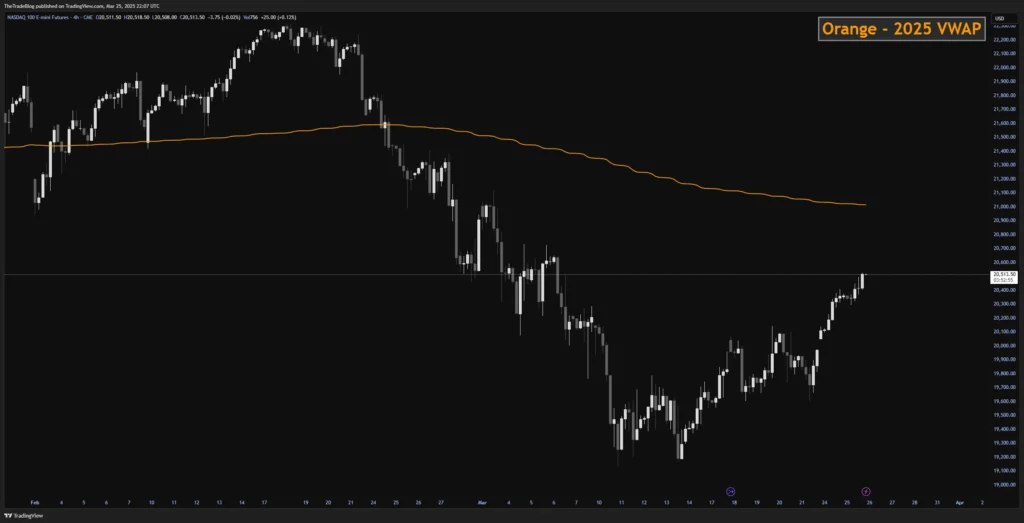4-hour candlestick chart of Nasdaq 100 E-mini Futures showing a downtrend followed by a recovery. An orange line represents the 2025 VWAP