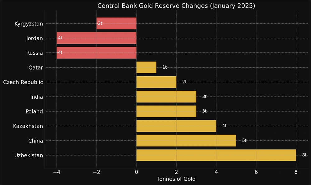 Horizontal bar chart showing central bank gold reserve changes in January 2025. Largest buyers include Uzbekistan (+8t), China (+5t), and Kazakhstan (+4t), while Russia, Jordan, and Kyrgyzstan each sold small amounts.