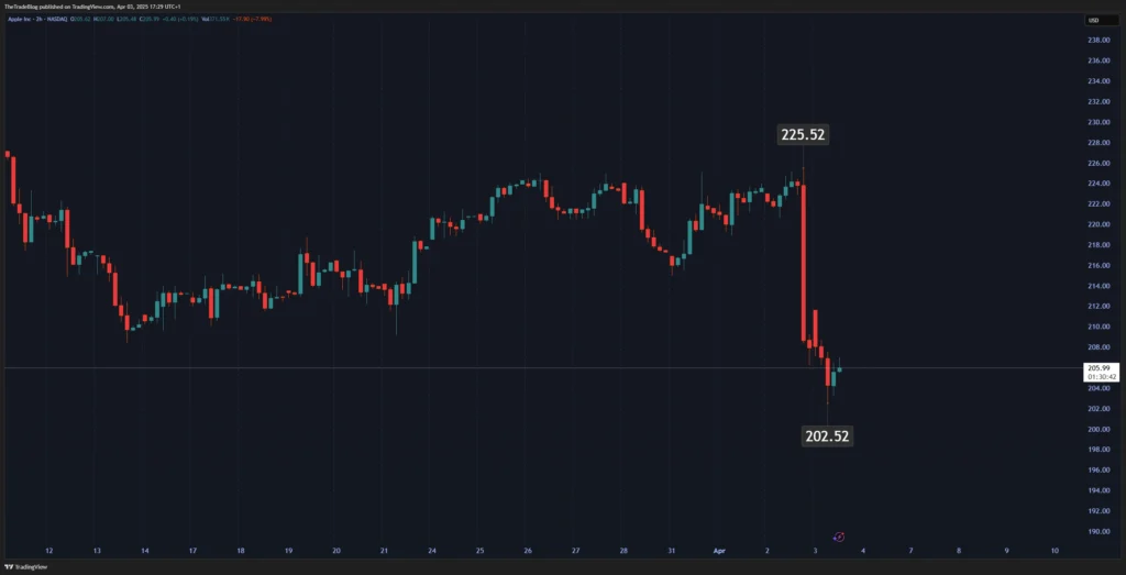A candlestick chart of Apple Inc. (NASDAQ: AAPL) stock prices on a 2-hour timeframe, showing a significant drop from 225.52 to 202.52