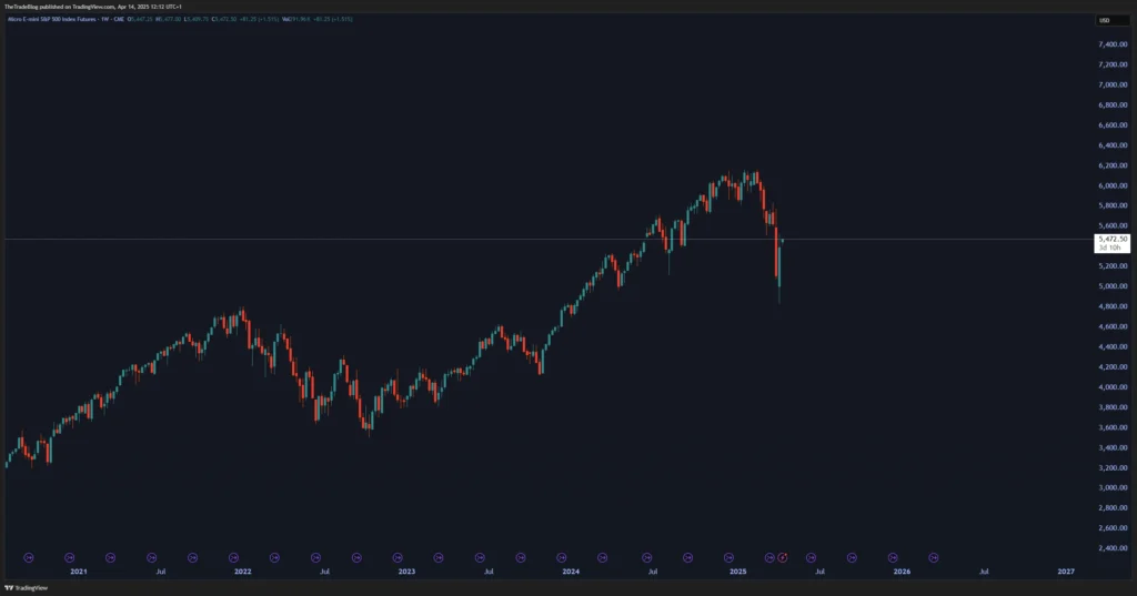S&P 500 futures weekly chart showing sharp 2025 drop followed by partial rebound amid renewed tariff volatility.