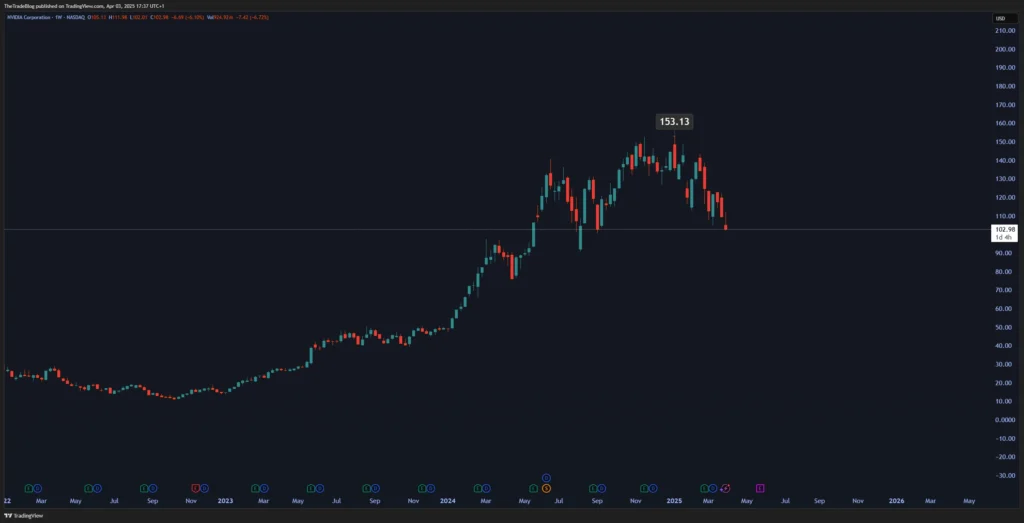 A candlestick chart of NVIDIA Corporation (NASDAQ: NVDA) stock prices on a weekly timeframe, showing a significant rise from early 2022 to a peak of 153.3 in early 2025.