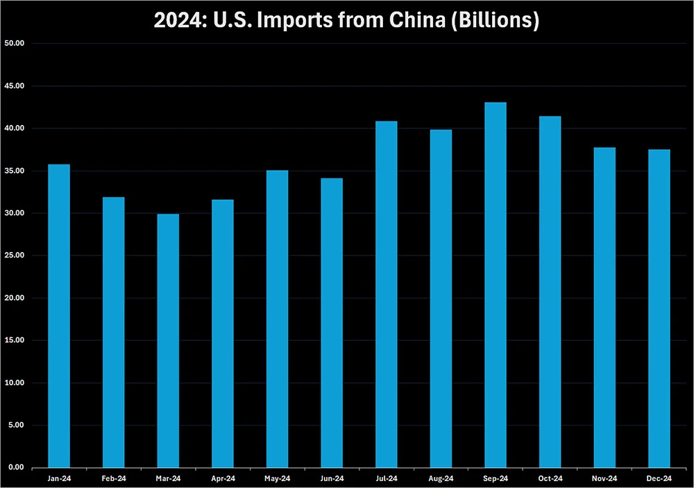 Bar chart showing U.S. imports from China in 2024, with values ranging from 29.94 billion USD in March to 43.07 billion USD in September. The chart displays monthly import data from January to December, with bars in a gradient of blue on a dark background. The title reads '2024: U.S. Imports from China (Billions).