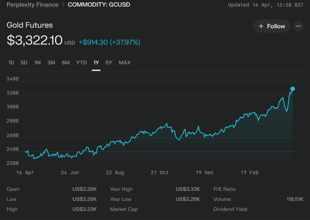Gold futures chart showing a sharp rise to ,322.10 on April 16, 2025, marking a 37.97% annual gain and a new record high.