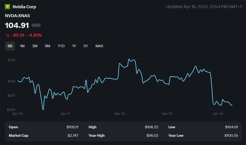 Nvidia stock chart showing a sharp decline to 4.91 on April 16, 2025, reflecting a 4.81% drop following U.S. export restrictions on AI chips.